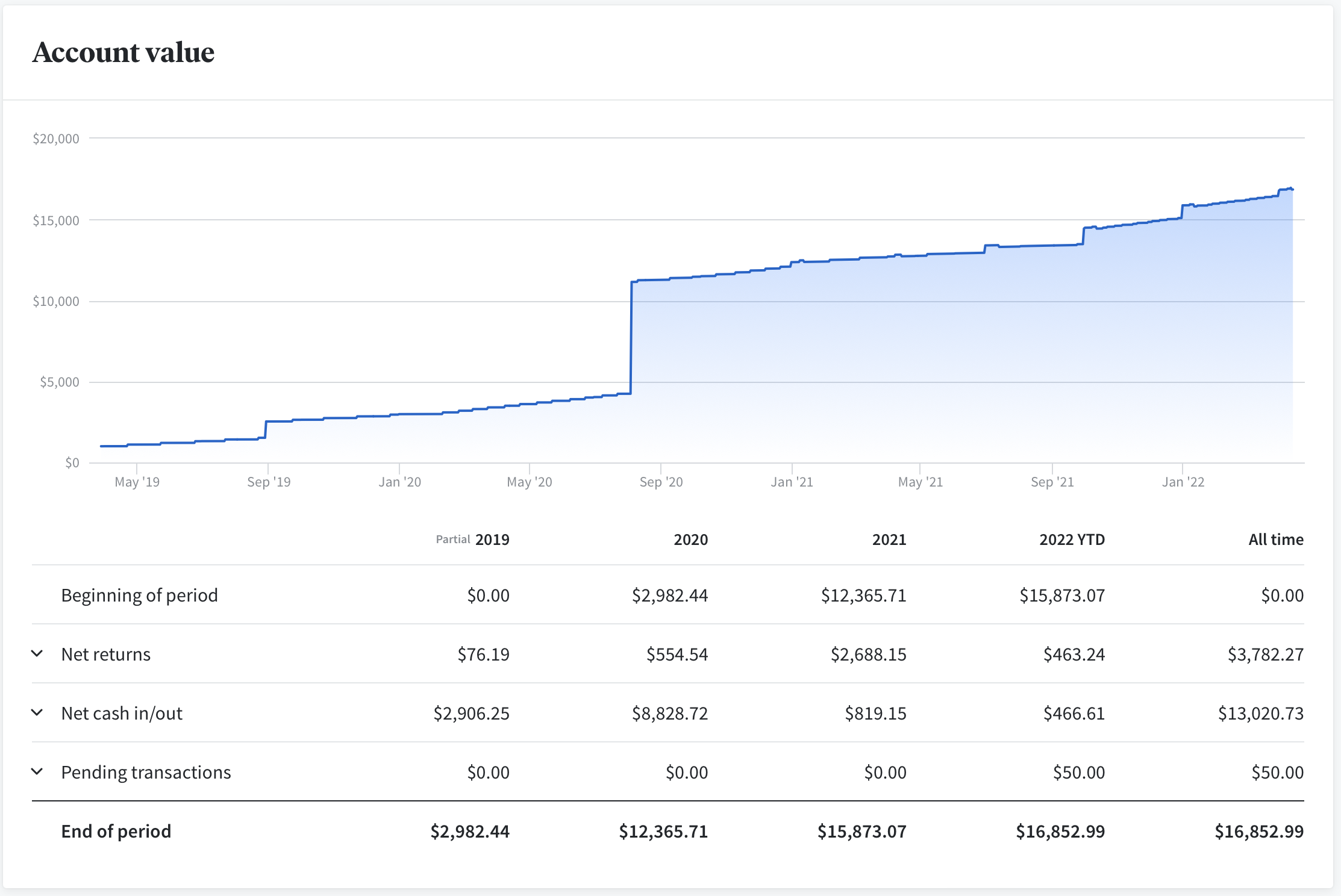 Fundrise Account Value