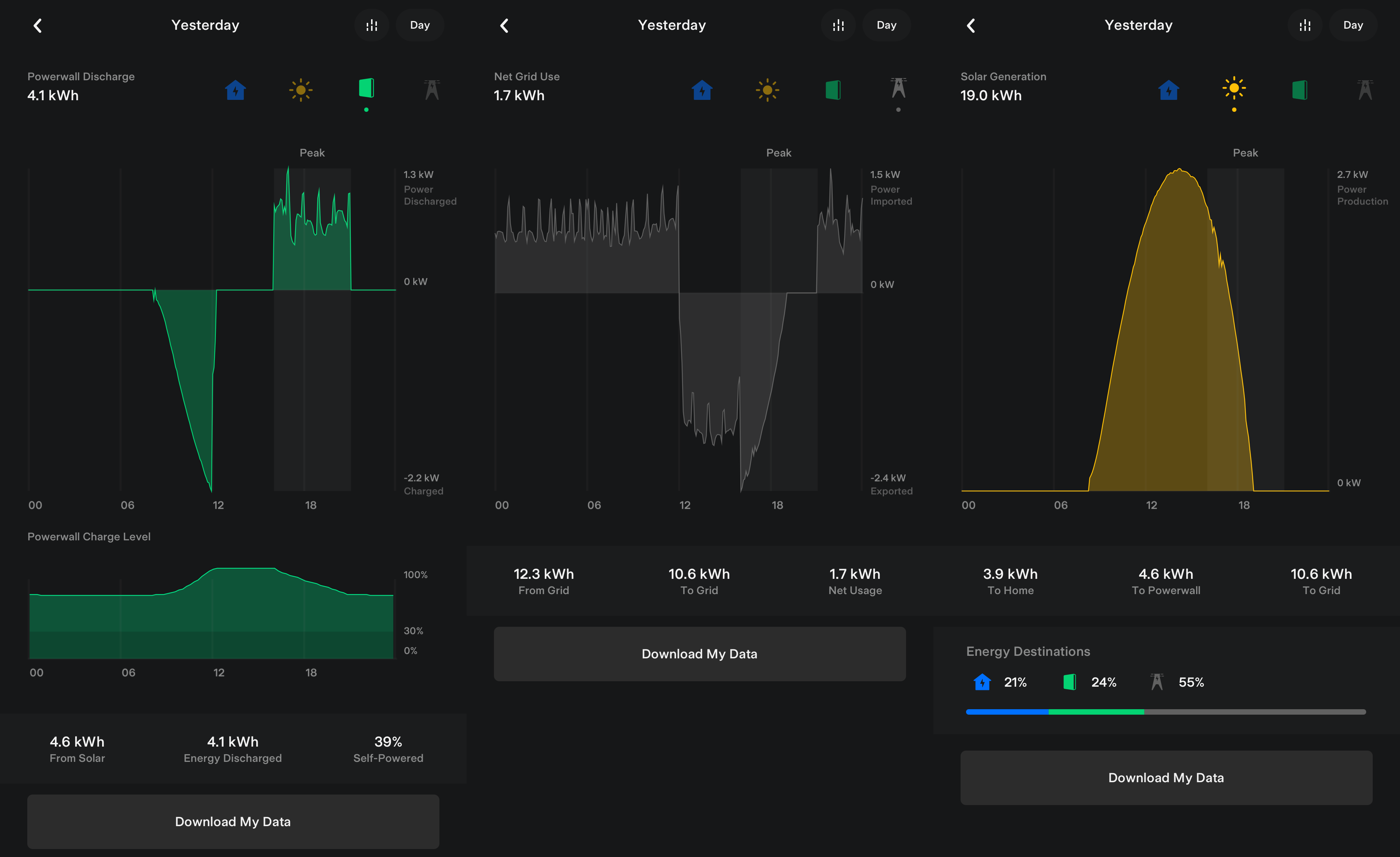 Powerwall Daily Usage Example