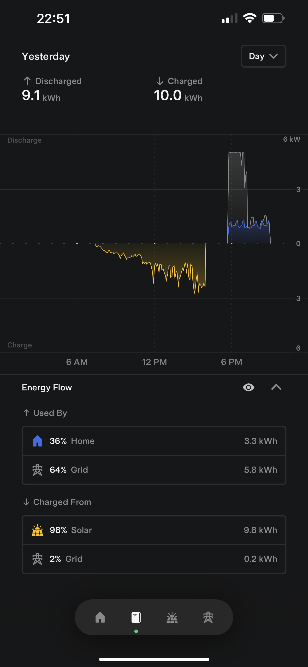 Tesla Powerwall Energy Exports